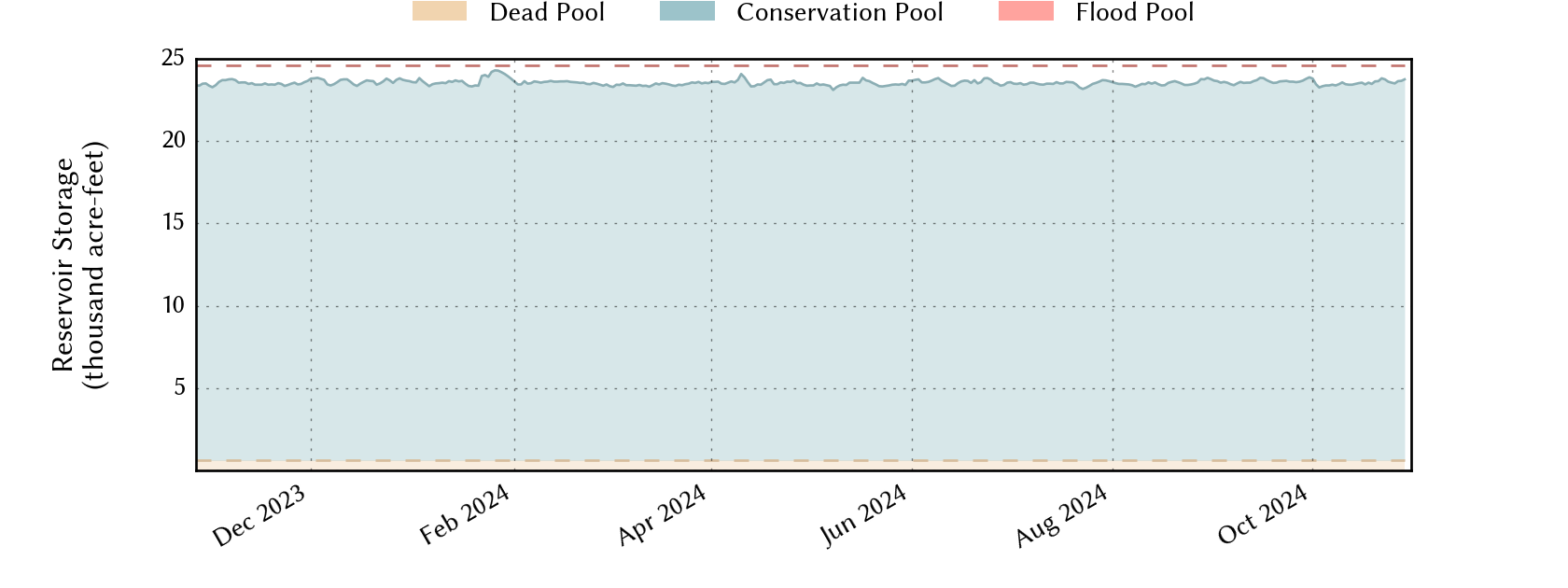 plot of recent storage data