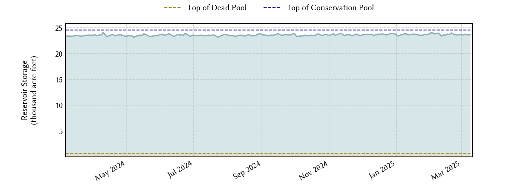 plot of recent storage data