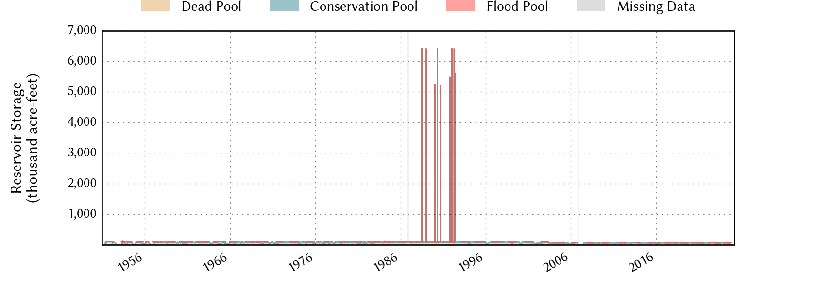 plot of storage data for the entire period of record