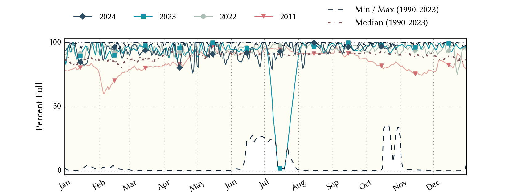 plot of statistics on the past three years of data