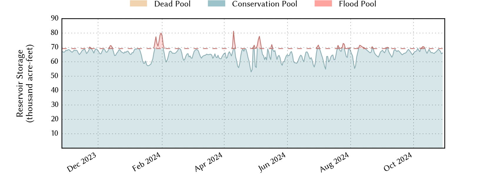 plot of recent storage data