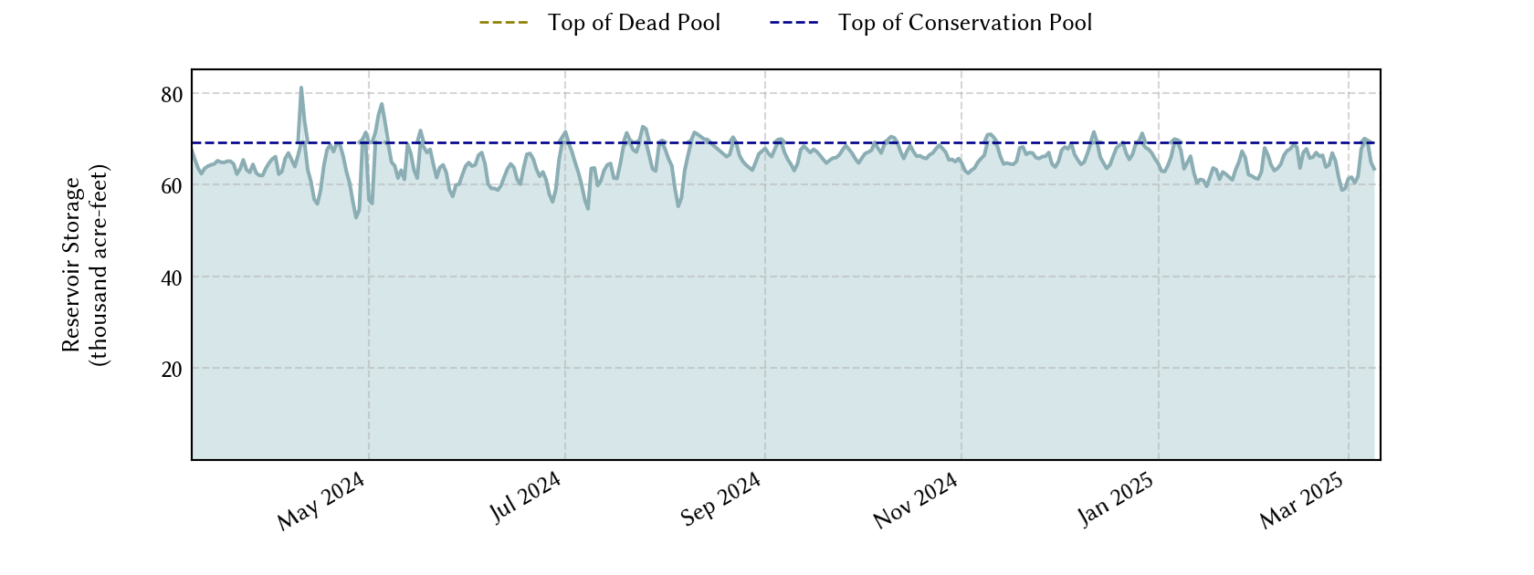 plot of recent storage data