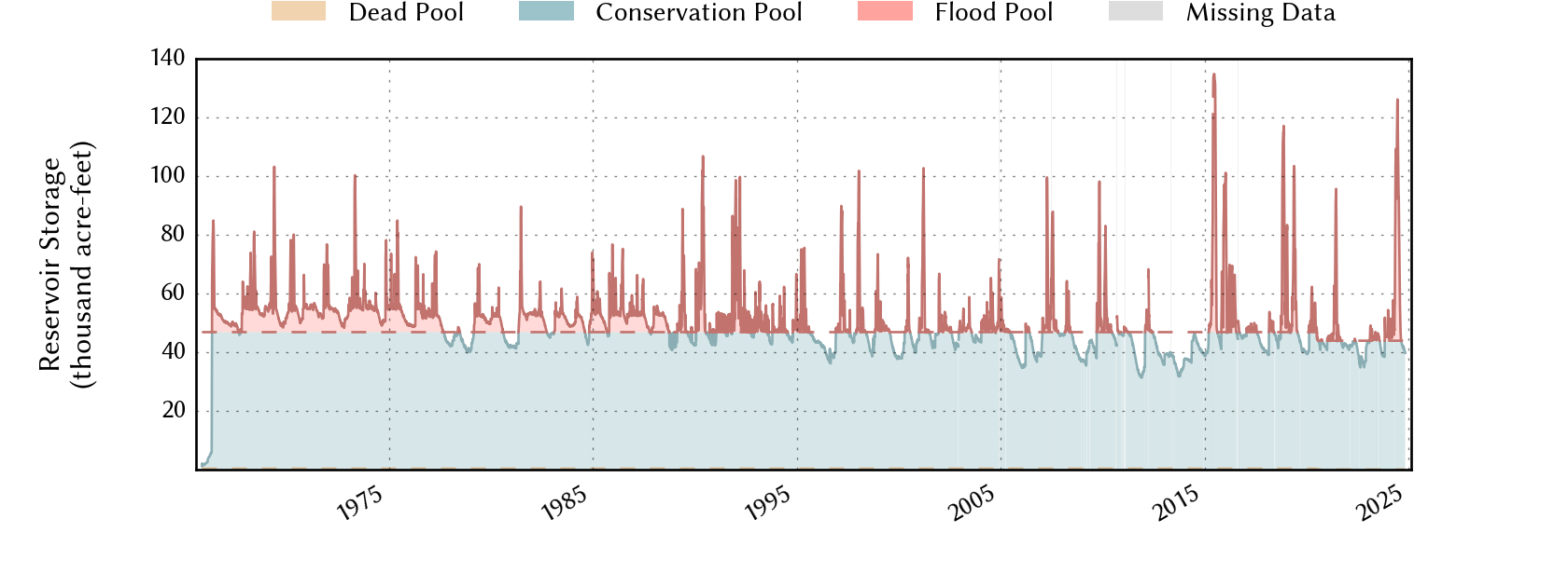 plot of storage data for the entire period of record