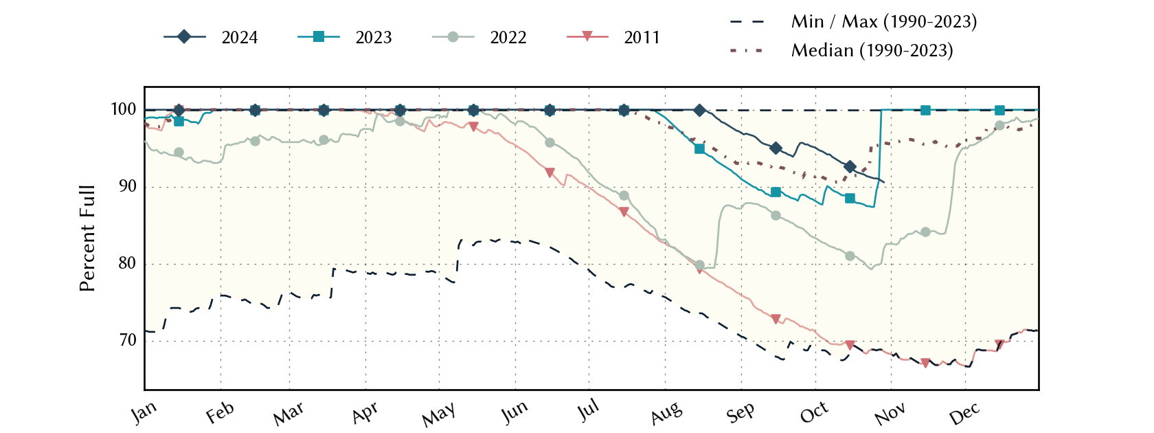 plot of statistics on the past three years of data