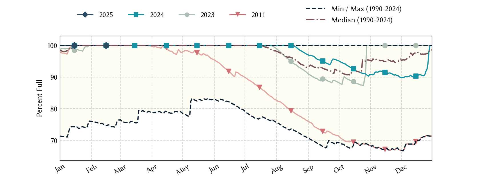 plot of statistics on the past three years of data