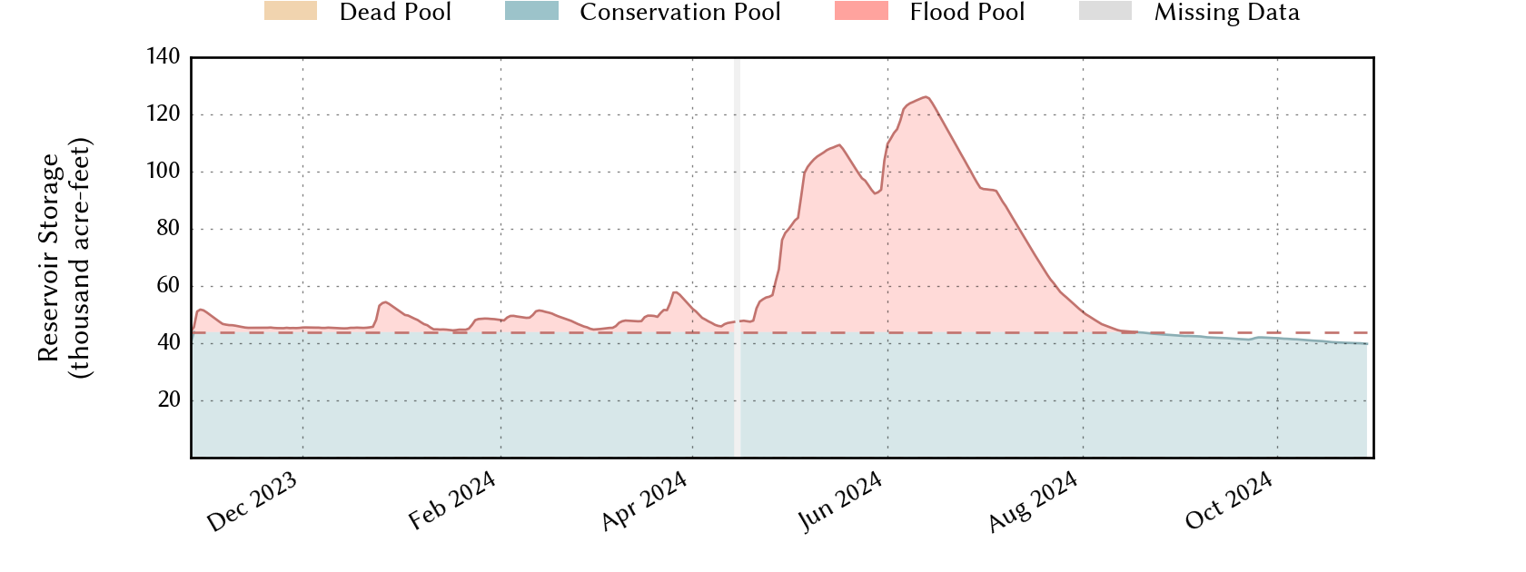 plot of recent storage data