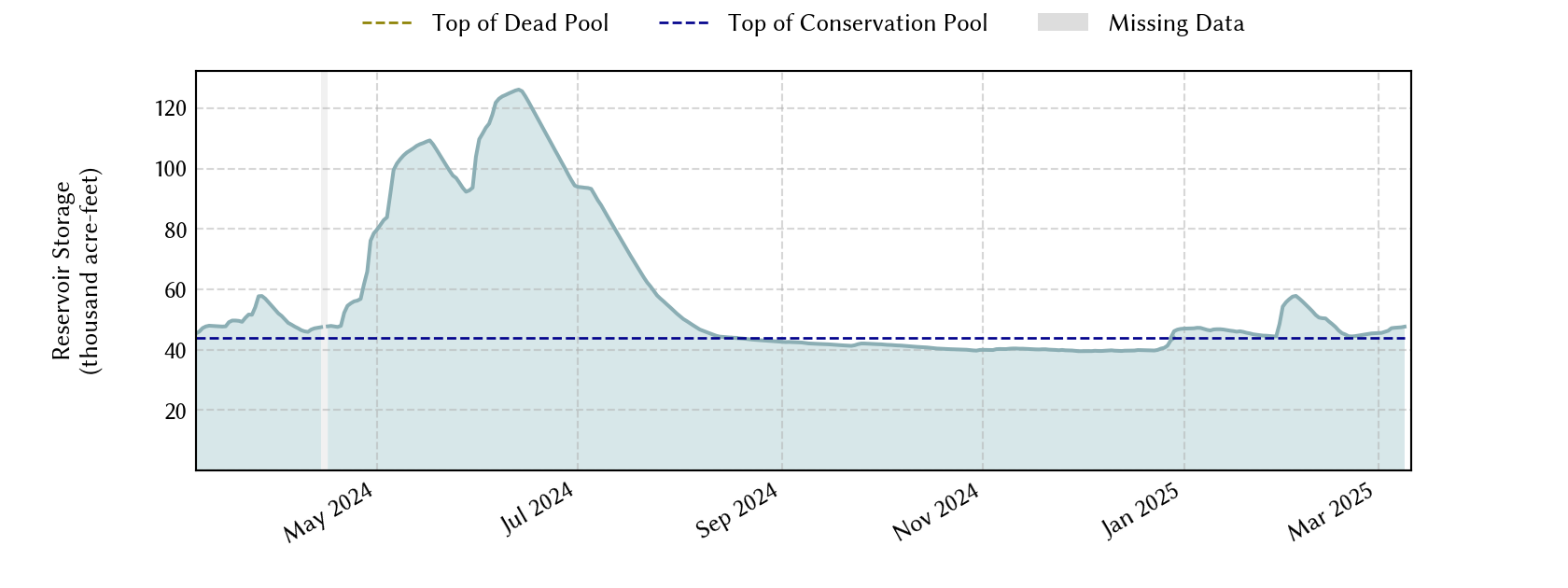 plot of recent storage data