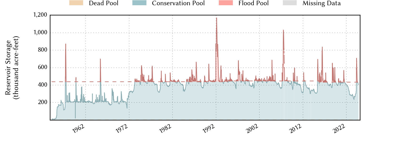 plot of storage data for the entire period of record