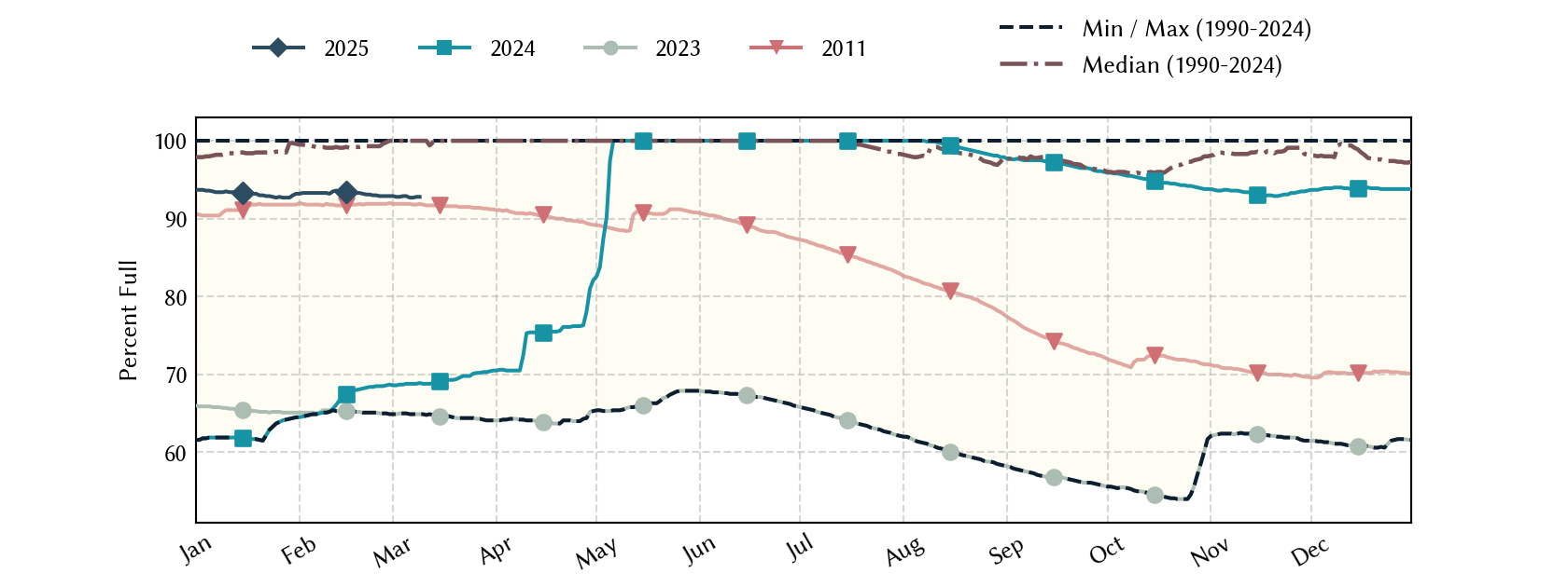 plot of statistics on the past three years of data