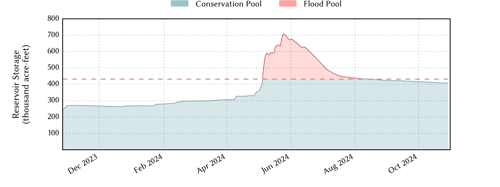 plot of recent storage data