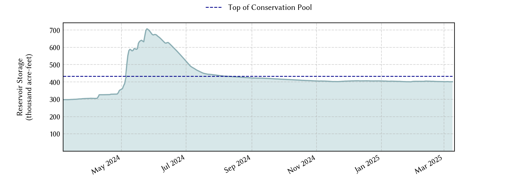 plot of recent storage data