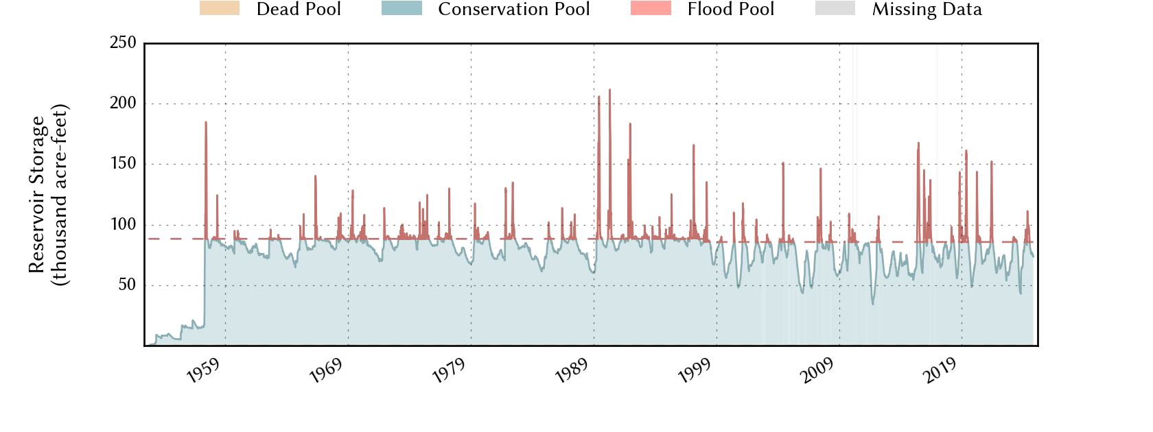 plot of storage data for the entire period of record