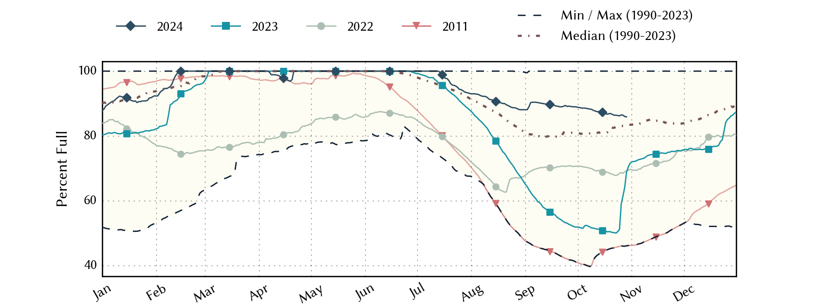 plot of statistics on the past three years of data