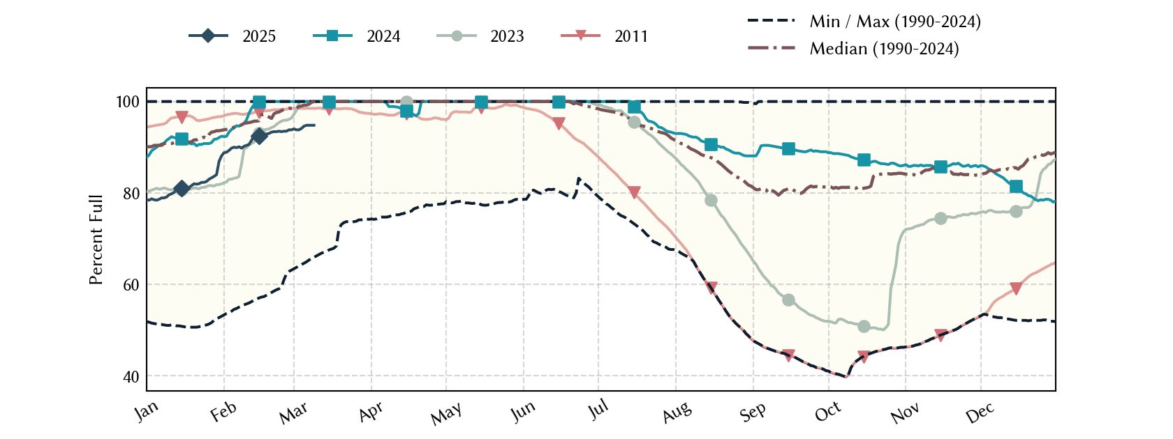 plot of statistics on the past three years of data