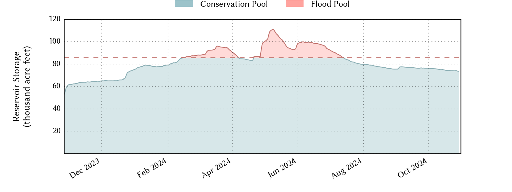 plot of recent storage data