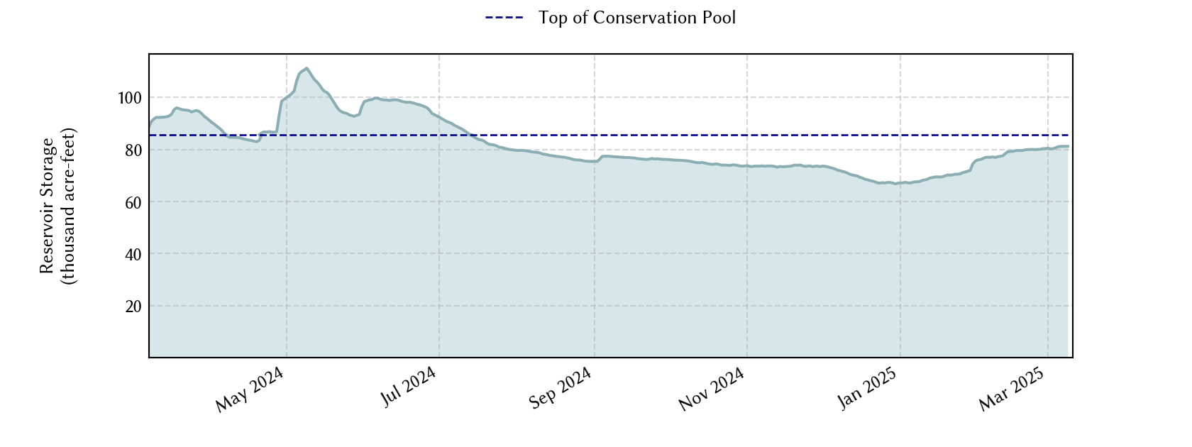 plot of recent storage data