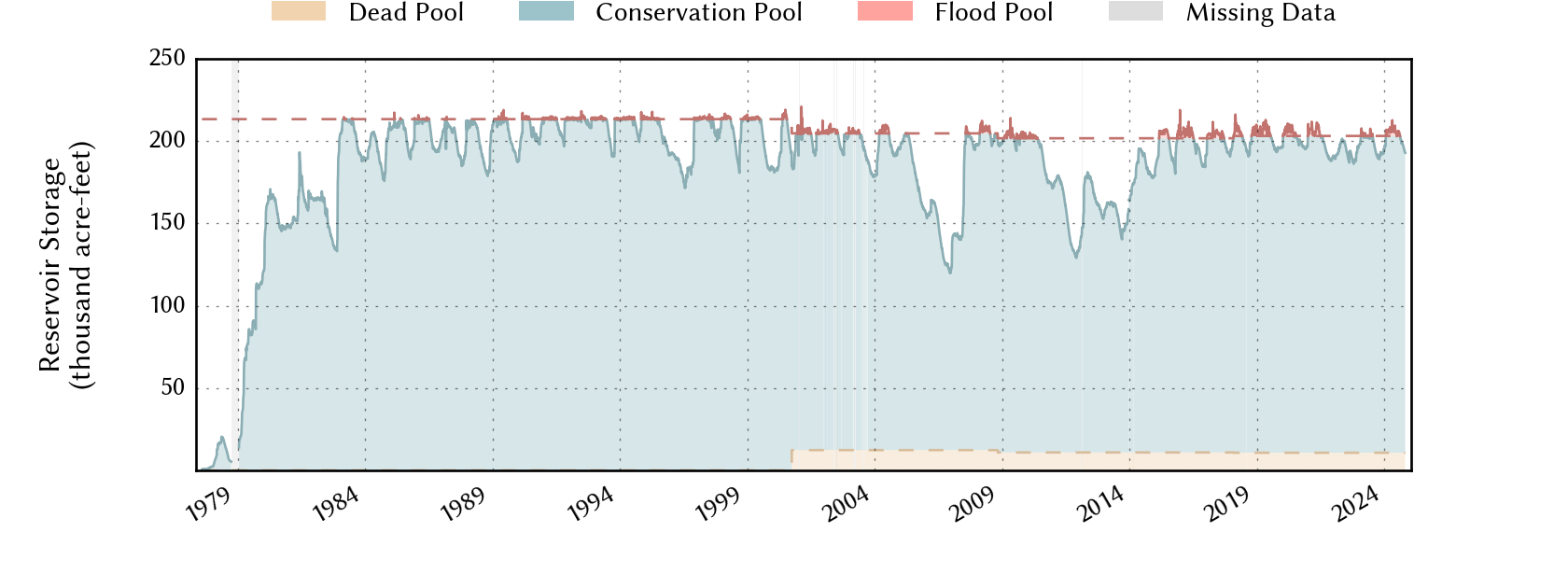 plot of storage data for the entire period of record