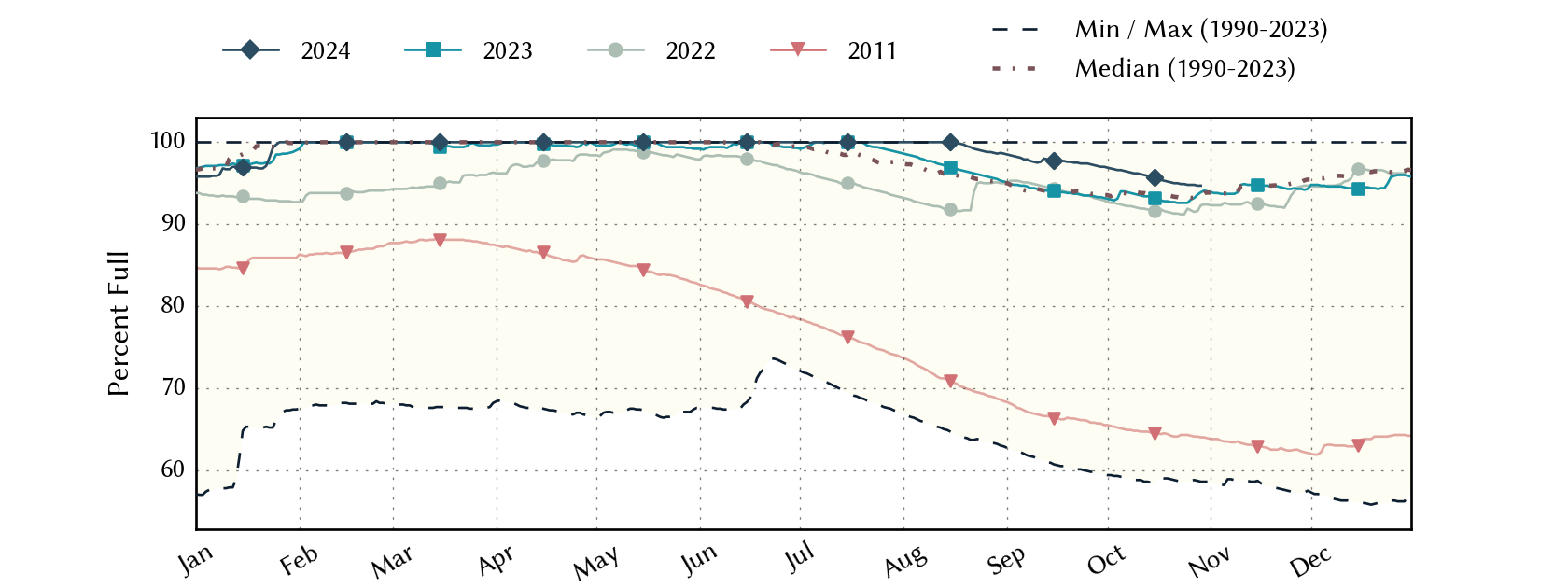 plot of statistics on the past three years of data