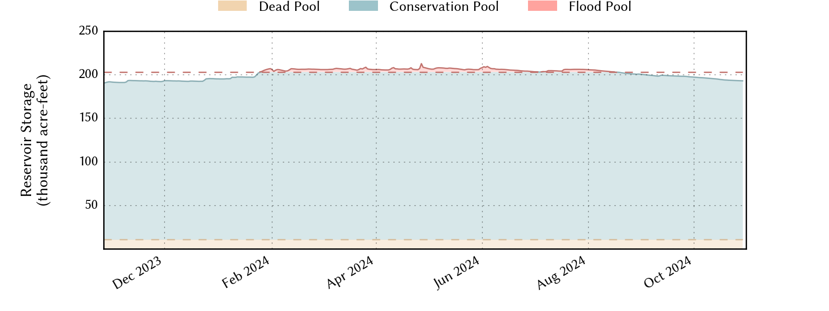 plot of recent storage data