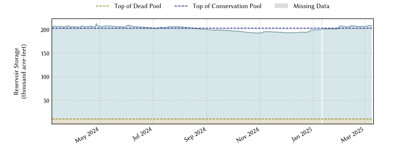 plot of recent storage data