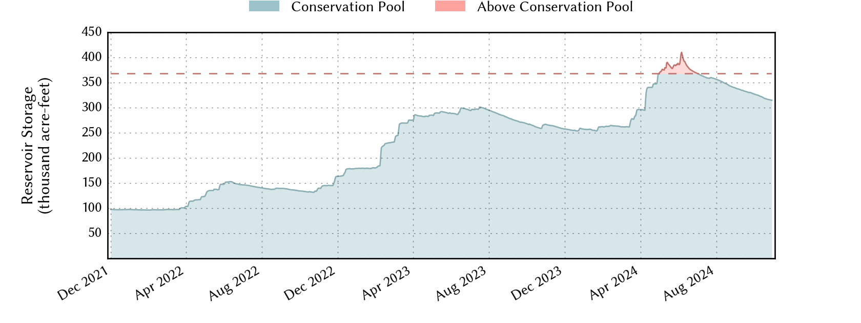 plot of storage data for the entire period of record