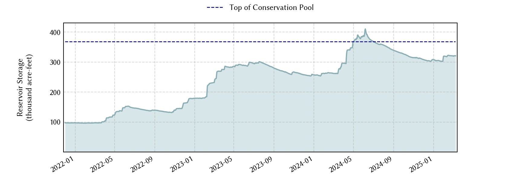 plot of storage data for the entire period of record