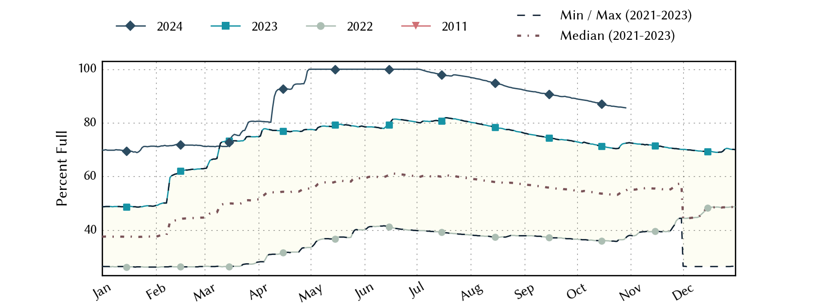 plot of statistics on the past three years of data