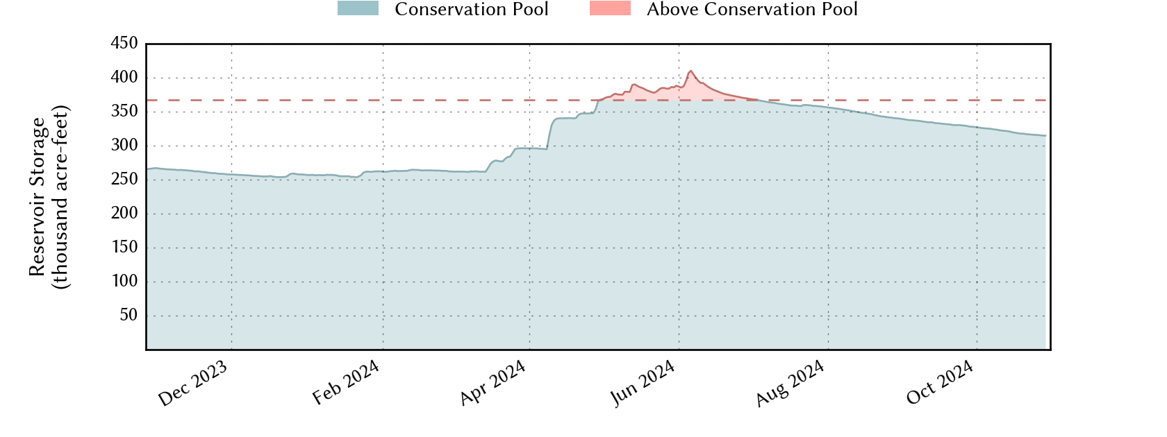 plot of recent storage data