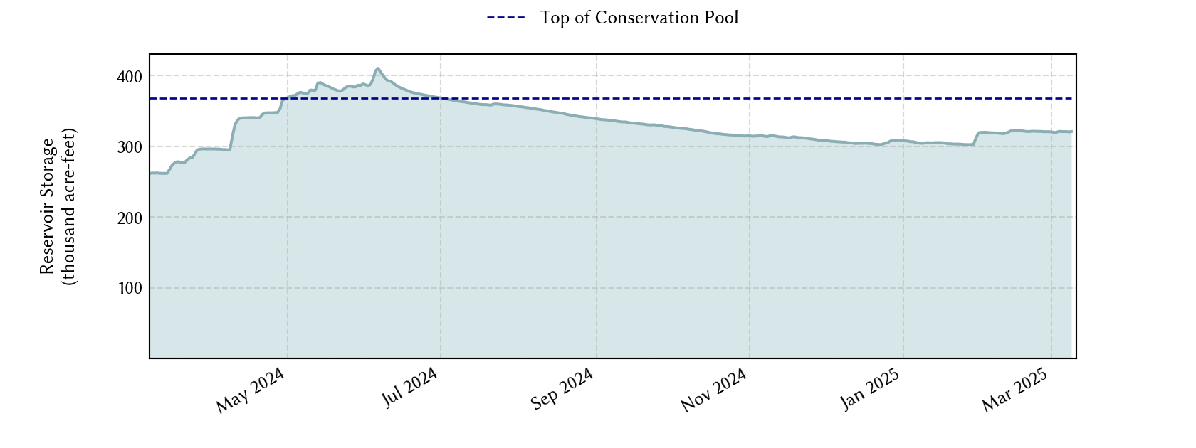 plot of recent storage data