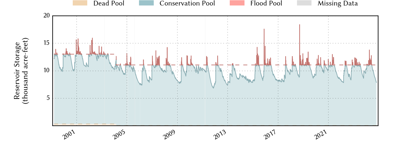 plot of storage data for the entire period of record