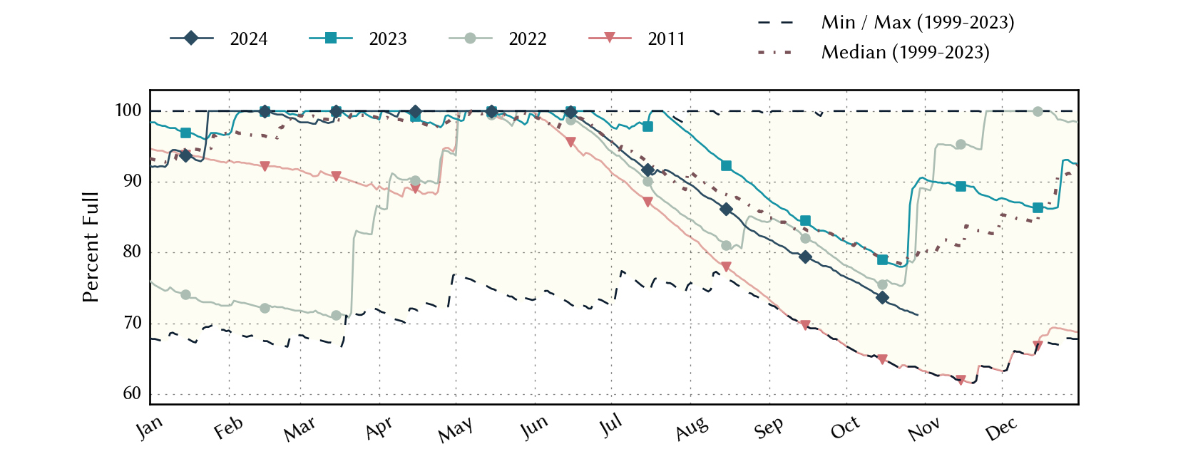 plot of statistics on the past three years of data