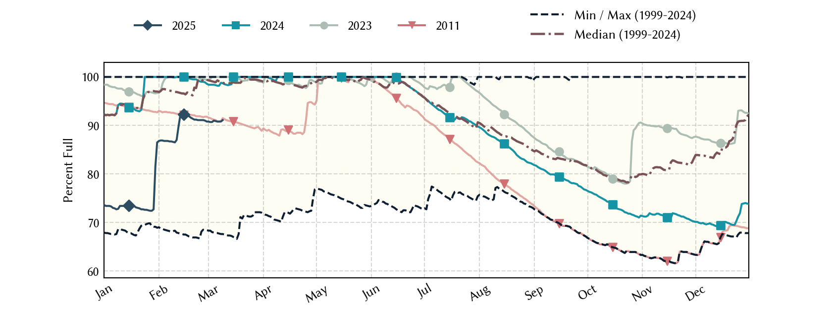 plot of statistics on the past three years of data