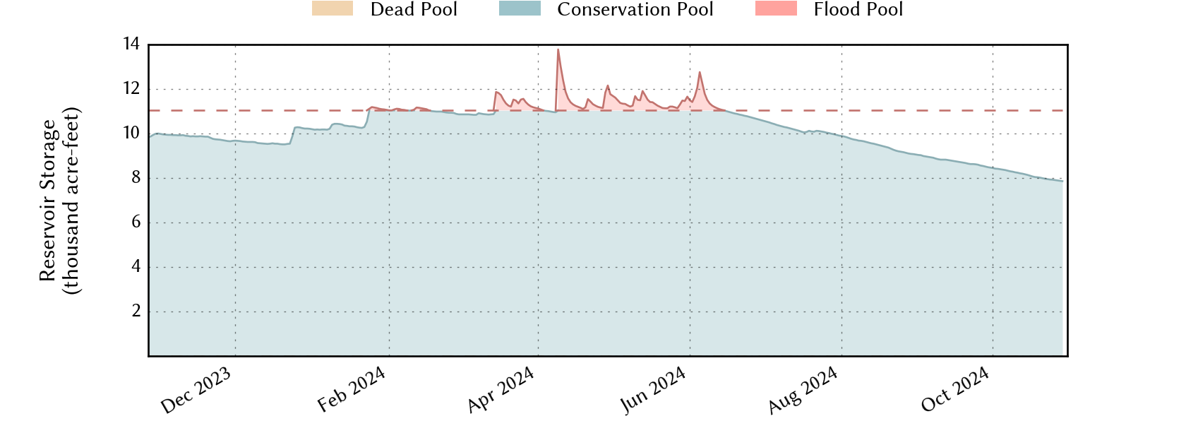 plot of recent storage data