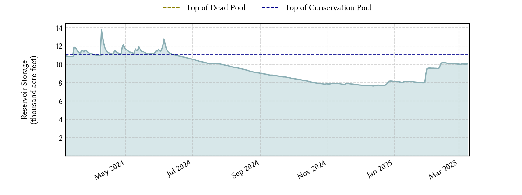 plot of recent storage data