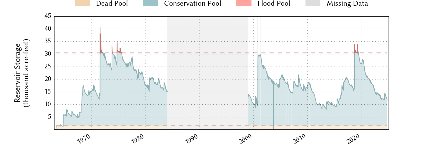 plot of storage data for the entire period of record