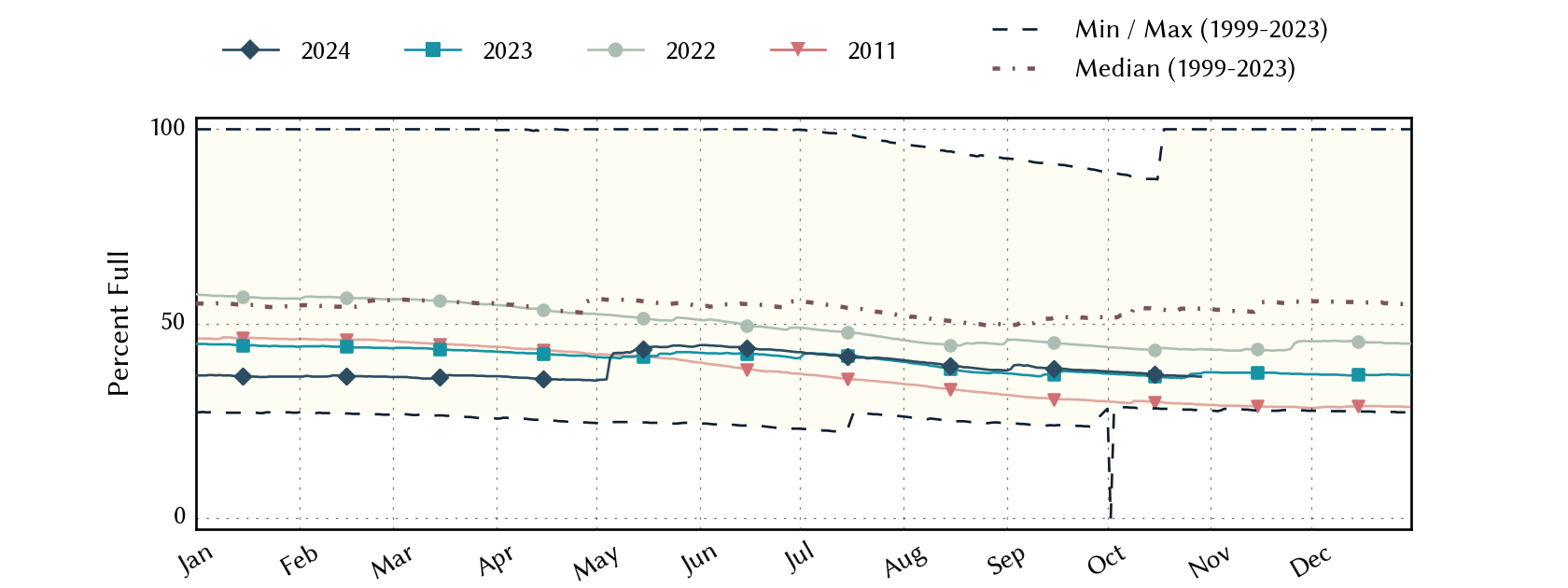 plot of statistics on the past three years of data