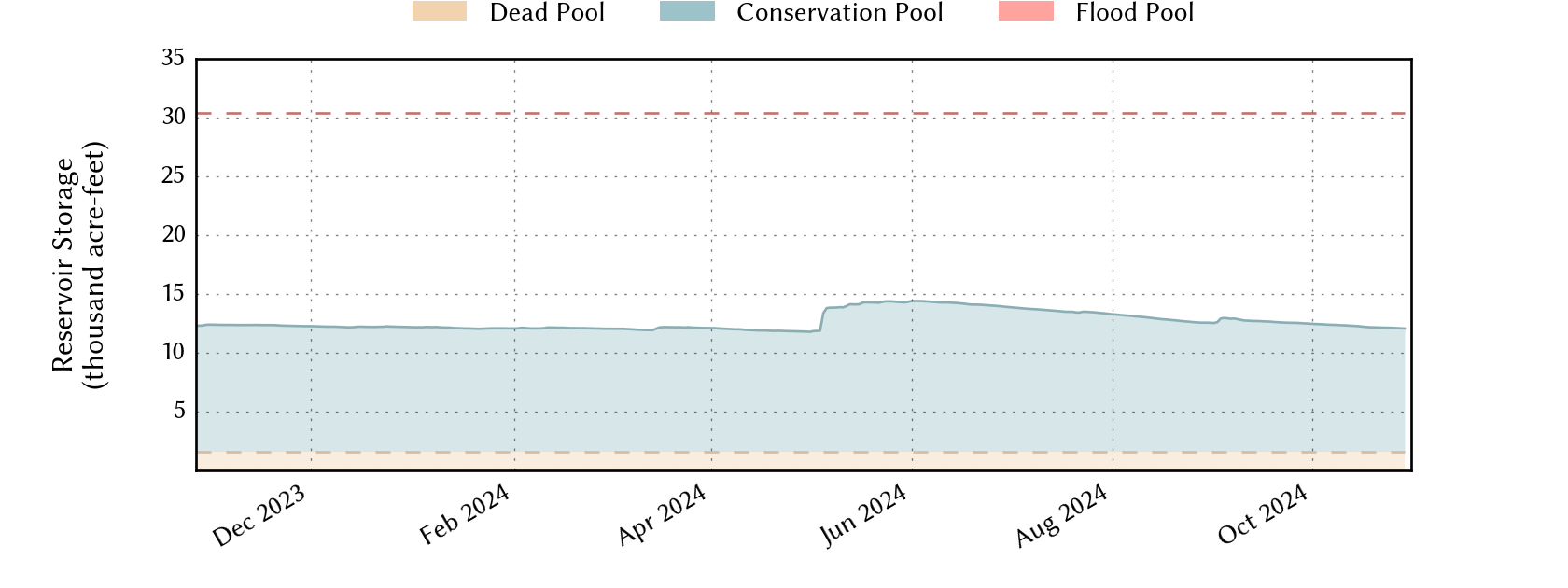 plot of recent storage data