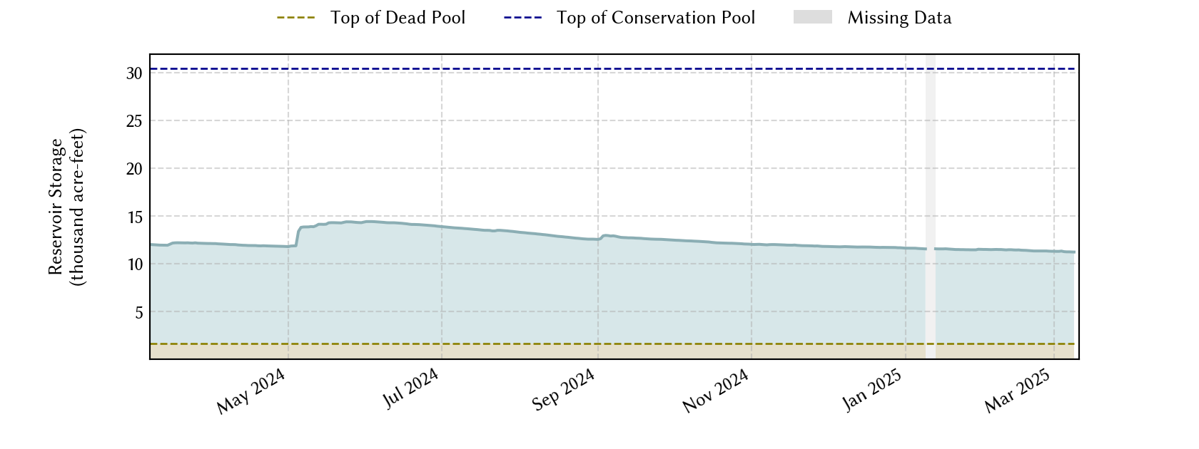 plot of recent storage data