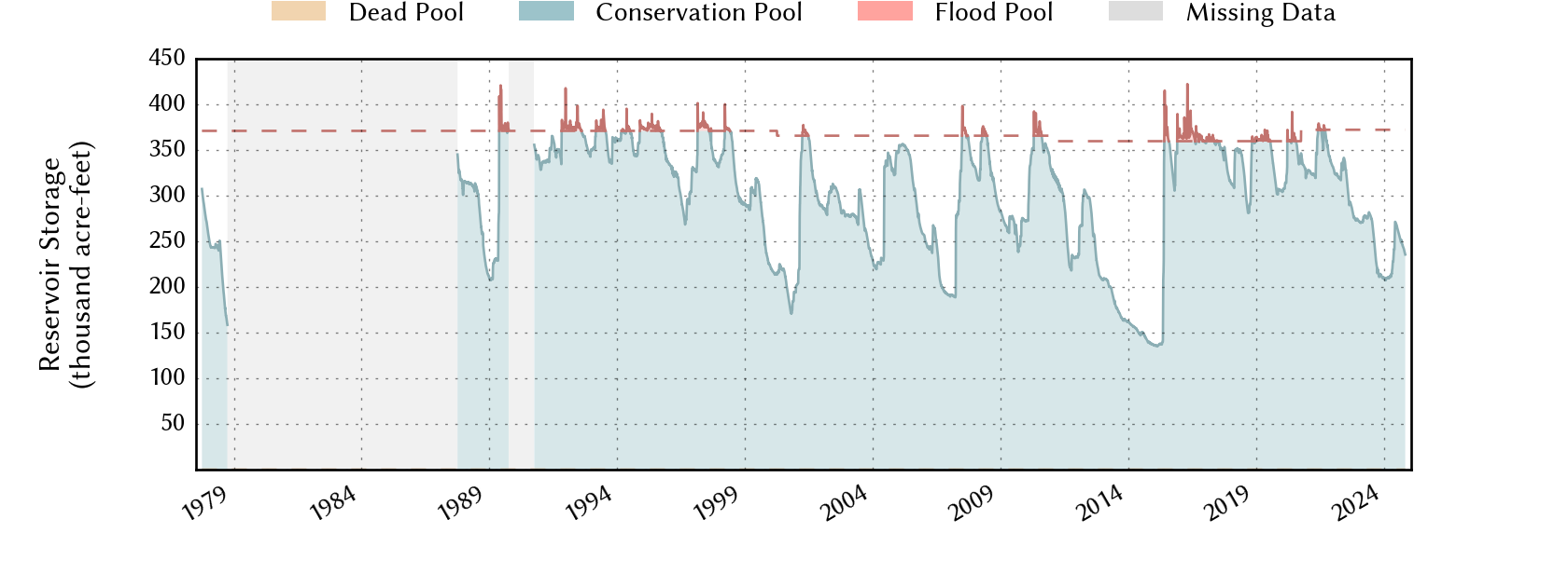 plot of storage data for the entire period of record