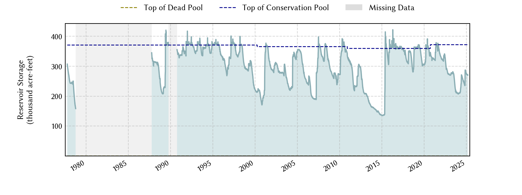 plot of storage data for the entire period of record