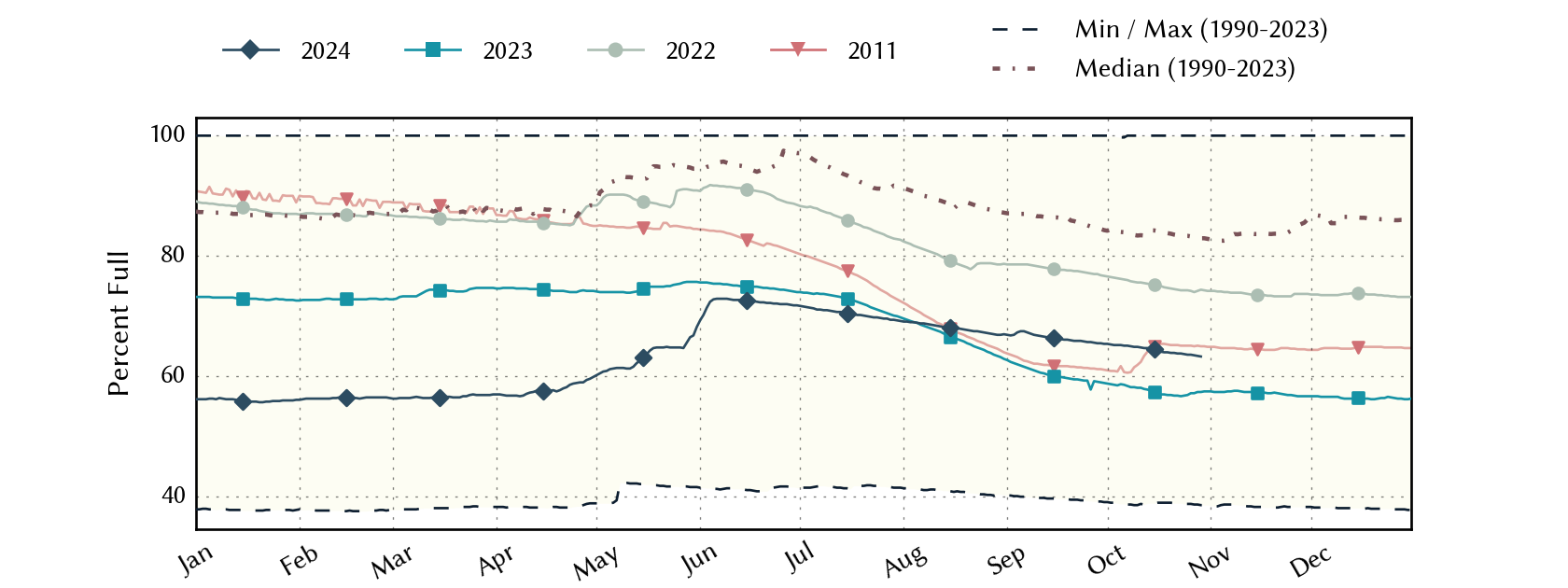 plot of statistics on the past three years of data