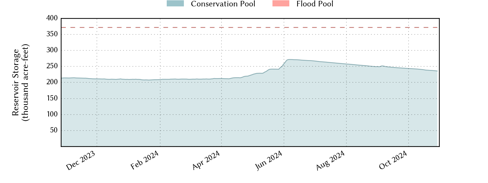 plot of recent storage data