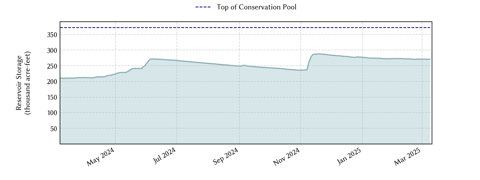 plot of recent storage data