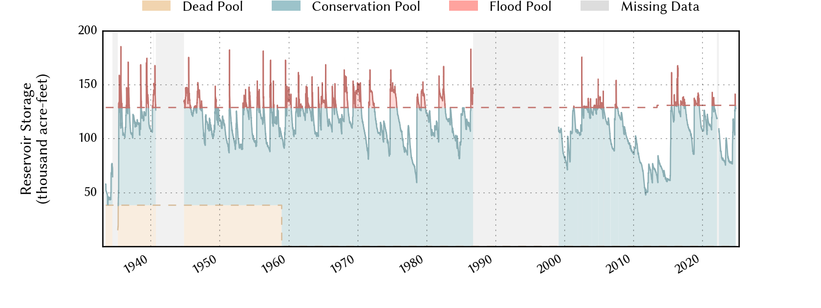 plot of storage data for the entire period of record