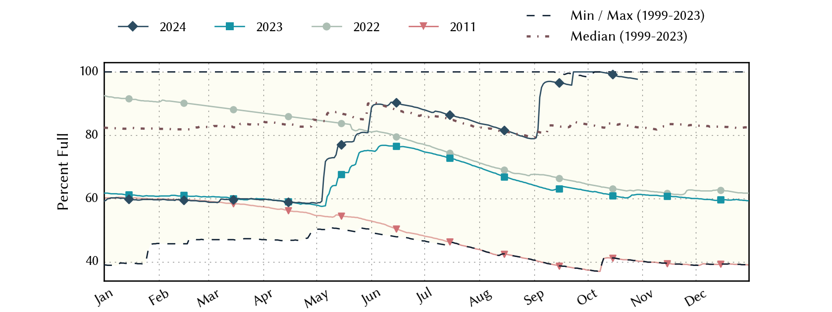 plot of statistics on the past three years of data