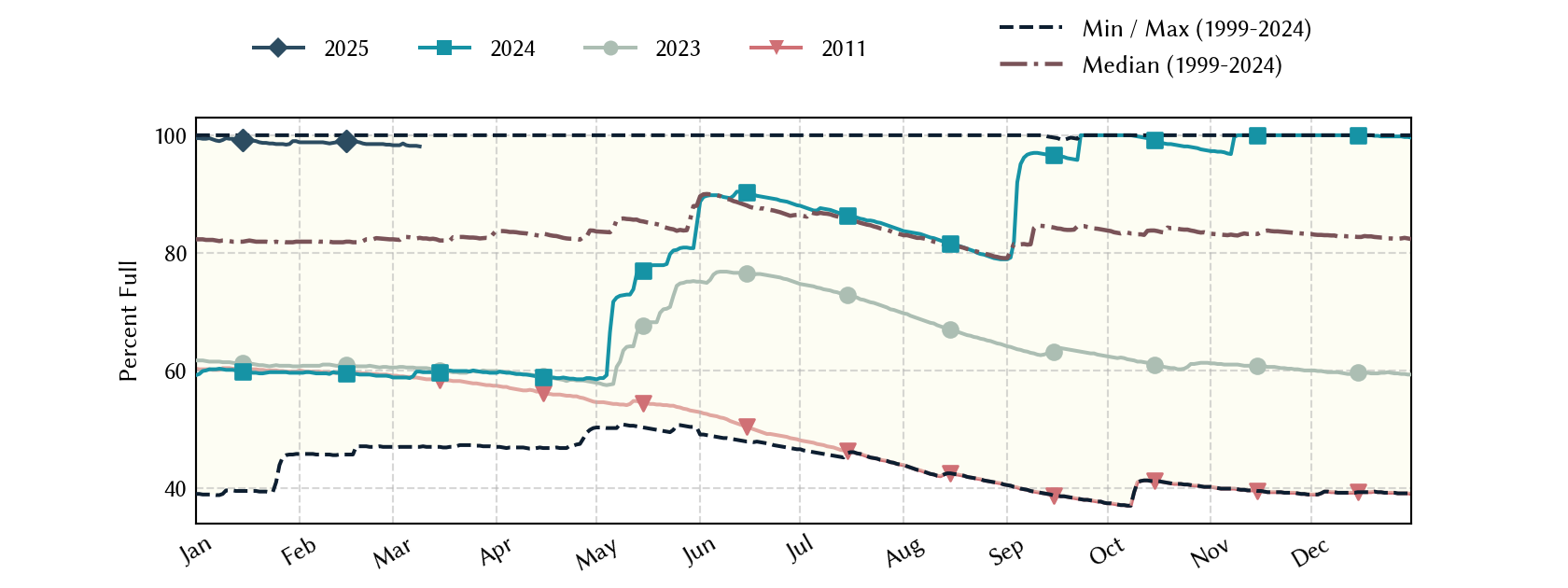 plot of statistics on the past three years of data