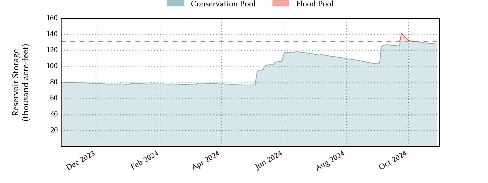 plot of recent storage data