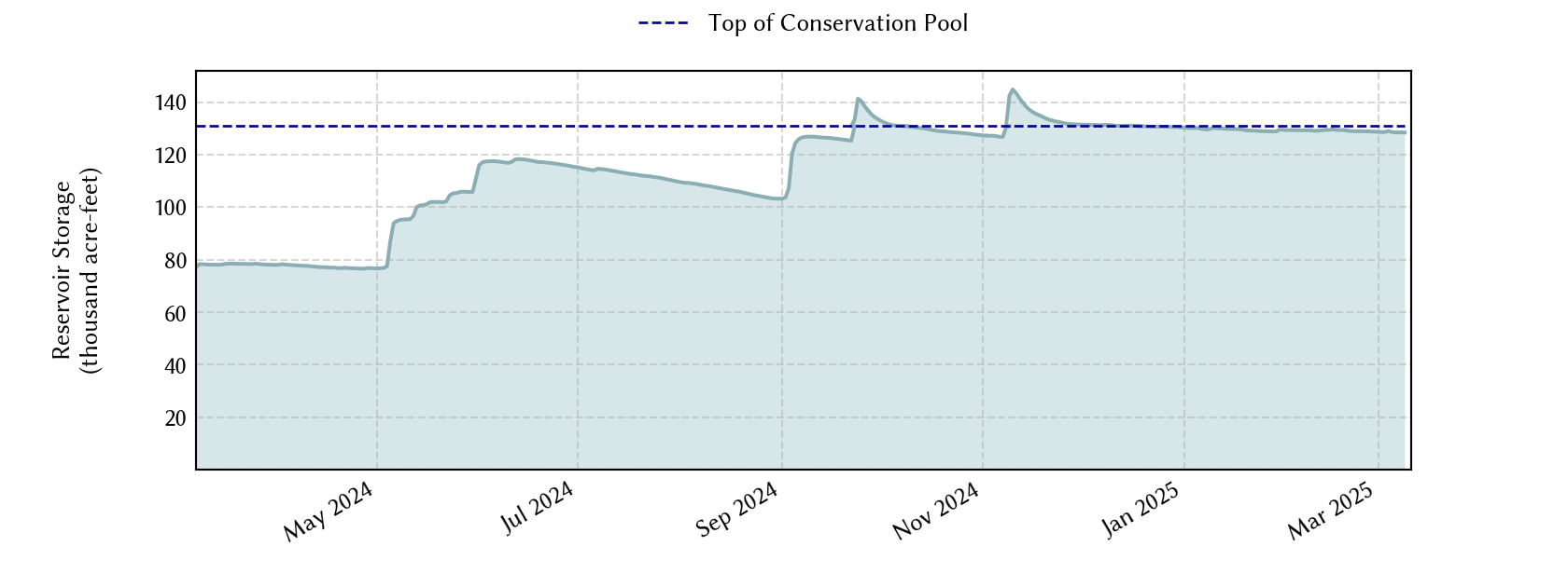 plot of recent storage data