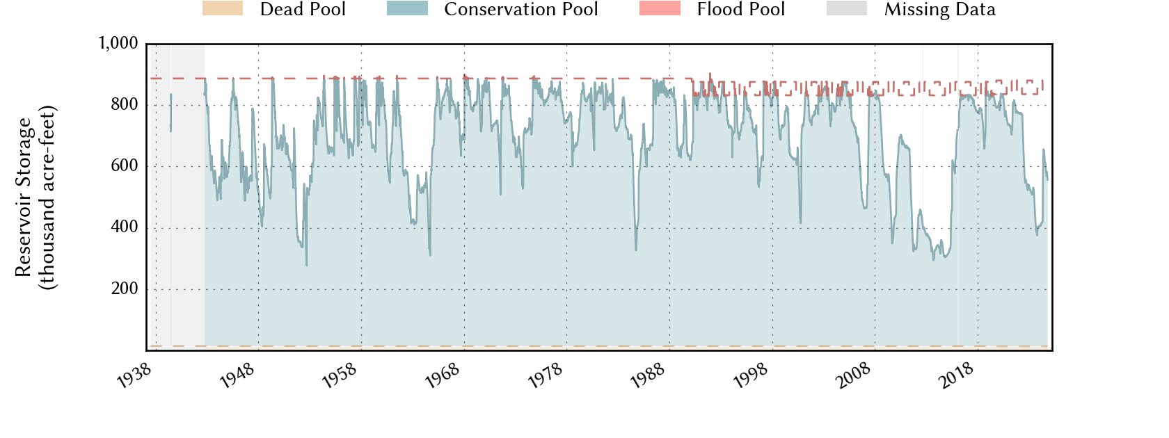 plot of storage data for the entire period of record