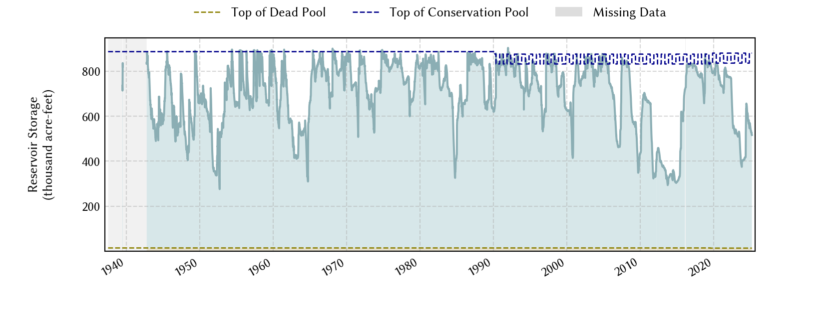 plot of storage data for the entire period of record